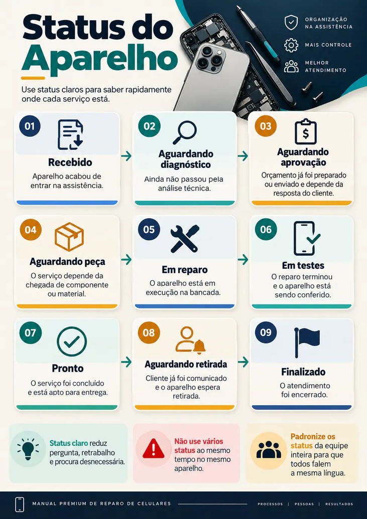 Status do Aparelho